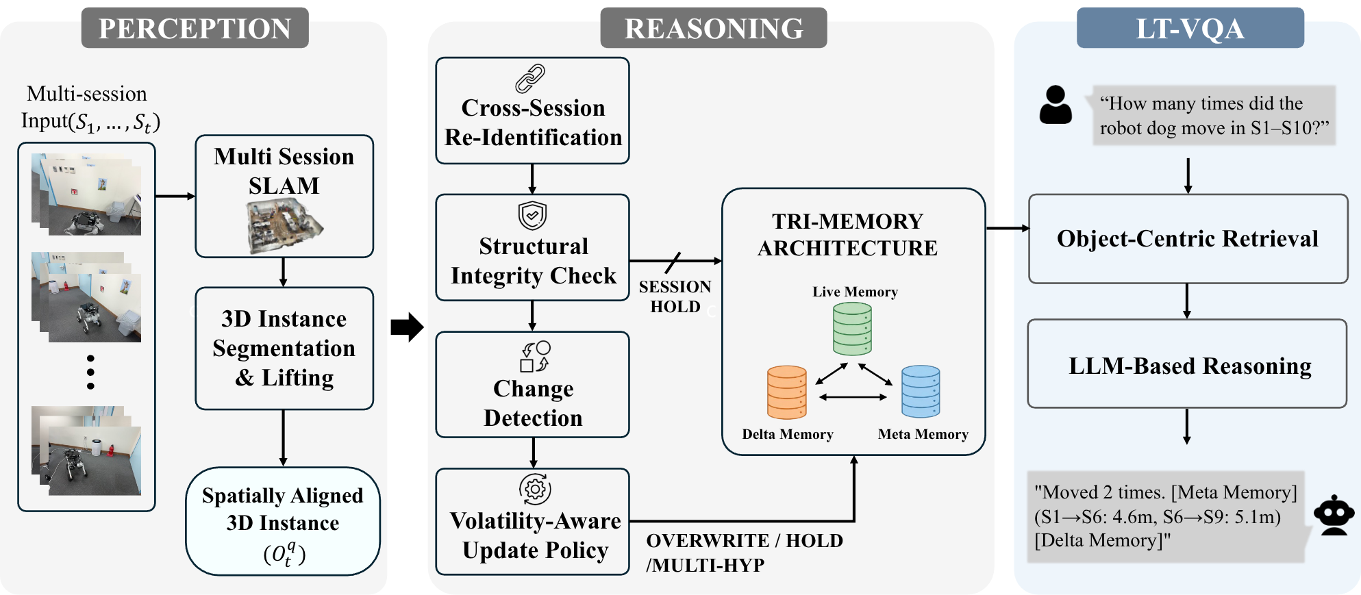 LT-Mem pipeline